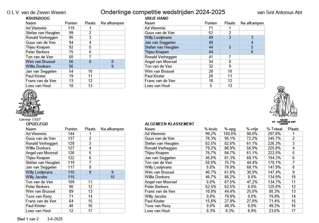 2025_Einduitslag_Onderlinge_competitie_de_Roovere.jpg